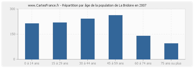 Répartition par âge de la population de La Bridoire en 2007